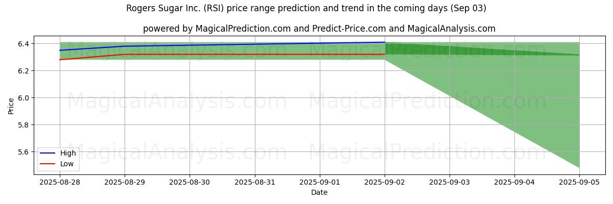 High and low price prediction by AI for Rogers Sugar Inc. (RSI) (03 Sep)