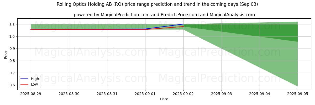 High and low price prediction by AI for Rolling Optics Holding AB (RO) (03 Sep)