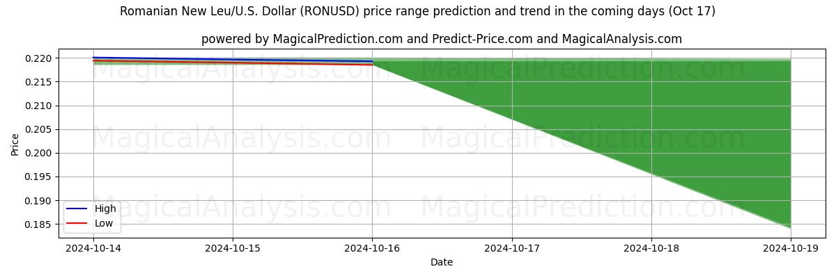 High and low price prediction by AI for रोमानियाई न्यू ल्यू/यू.एस. डॉलर (RONUSD) (17 Oct)