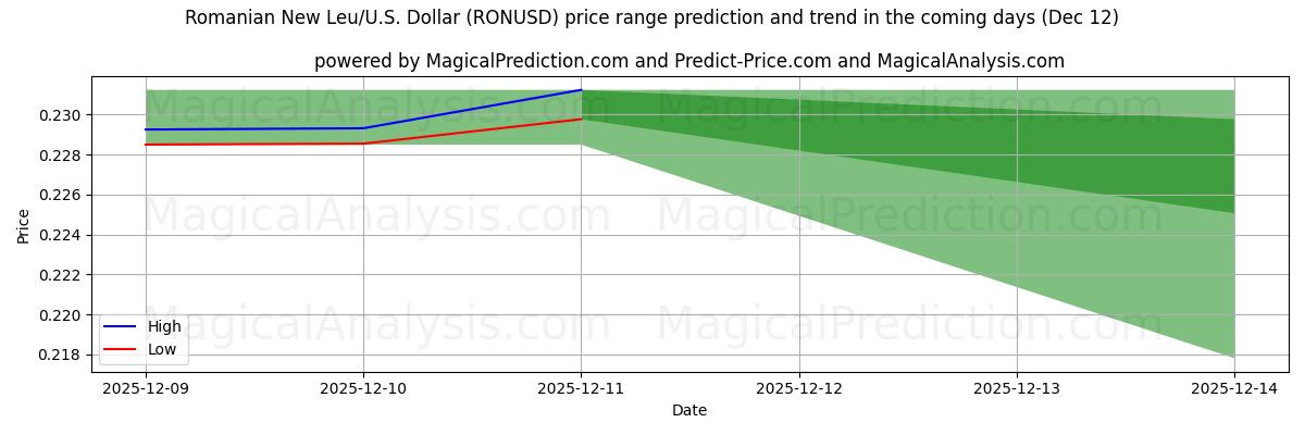 High and low price prediction by AI for 罗马尼亚新列伊/美国美元 (RONUSD) (12 Dec)