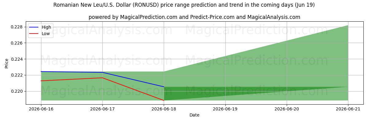 High and low price prediction by AI for Ny rumensk leu/U.S. Dollar (RONUSD) (19 Jun)