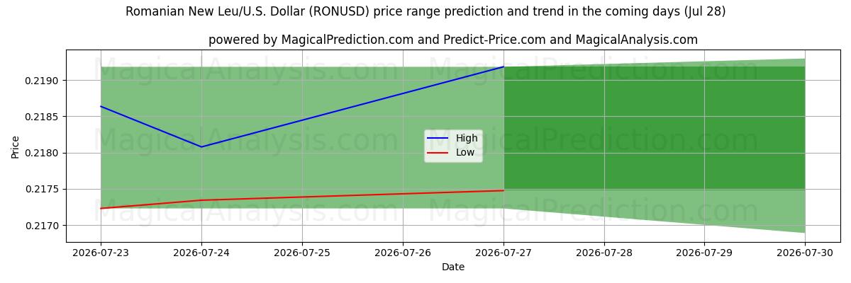 High and low price prediction by AI for 罗马尼亚新列伊/美国美元 (RONUSD) (28 Jul)