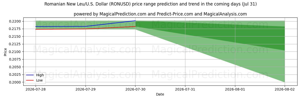 High and low price prediction by AI for Rumänischer Neuer Leu/US Dollar (RONUSD) (31 Jul)