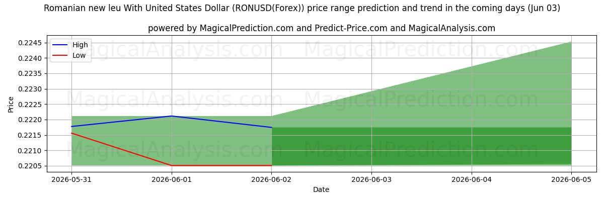 High and low price prediction by AI for Romanian new leu With United States Dollar (RONUSD(Forex)) (03 Jun)