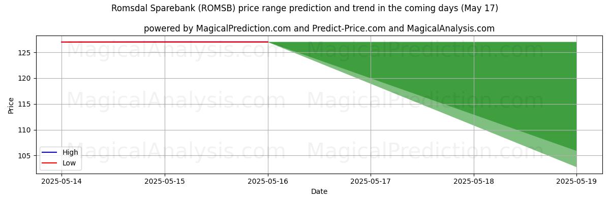 Hohe und niedrige Preisprognose durch KI für Romsdal Sparebank (ROMSB) (17 May) High and low price prediction by AI for Romsdal Sparebank (ROMSB) (17 May)
