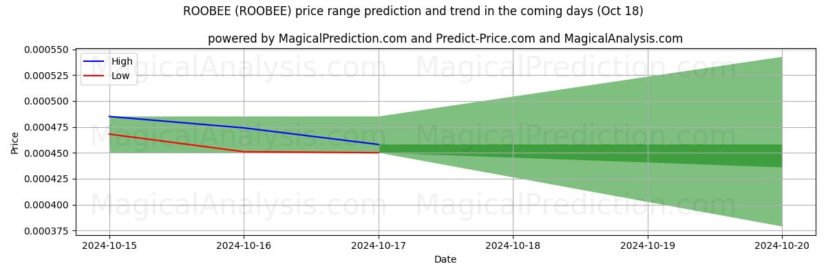 High and low price prediction by AI for روبی (ROOBEE) (18 Oct)