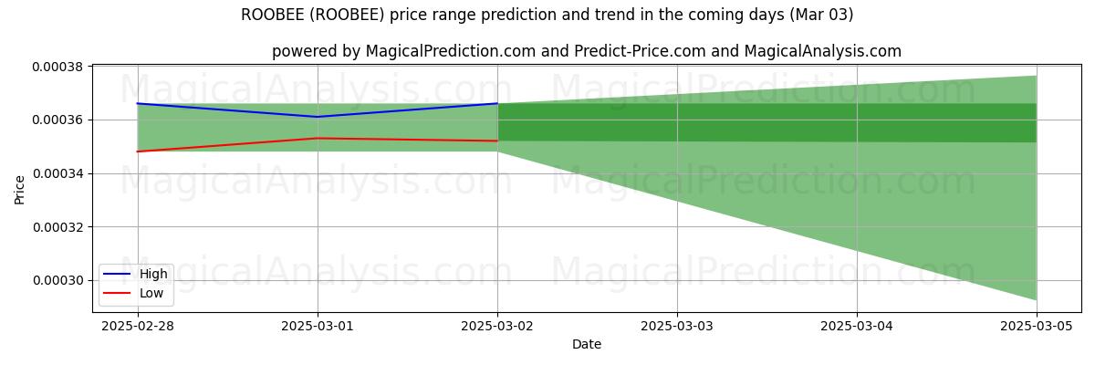 High and low price prediction by AI for РОБИ (ROOBEE) (21 Dec)