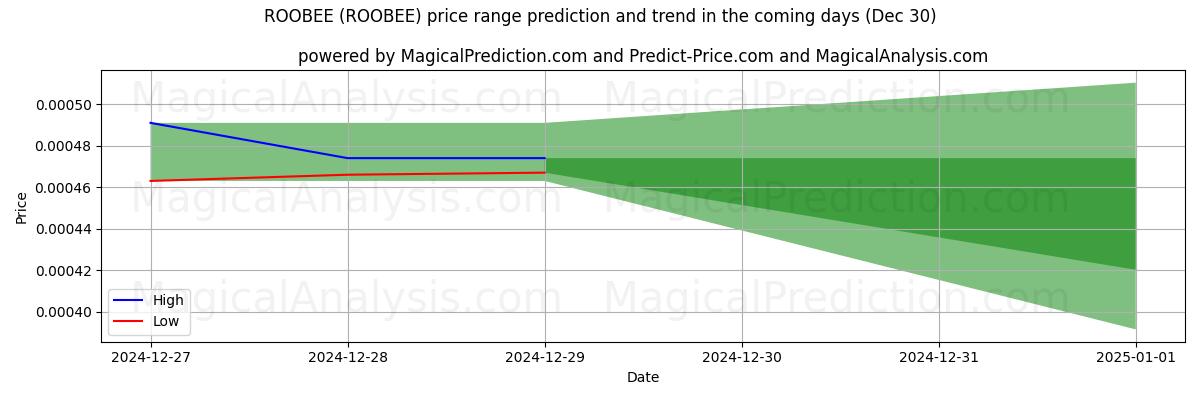 High and low price prediction by AI for ROOBEE (ROOBEE) (30 Dec)