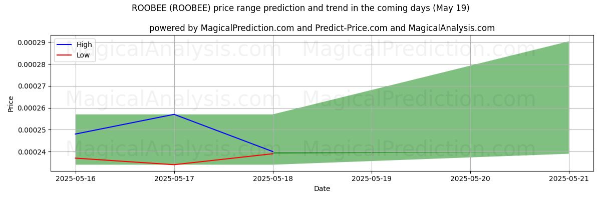 High and low price prediction by AI for РОБИ (ROOBEE) (05 May)
