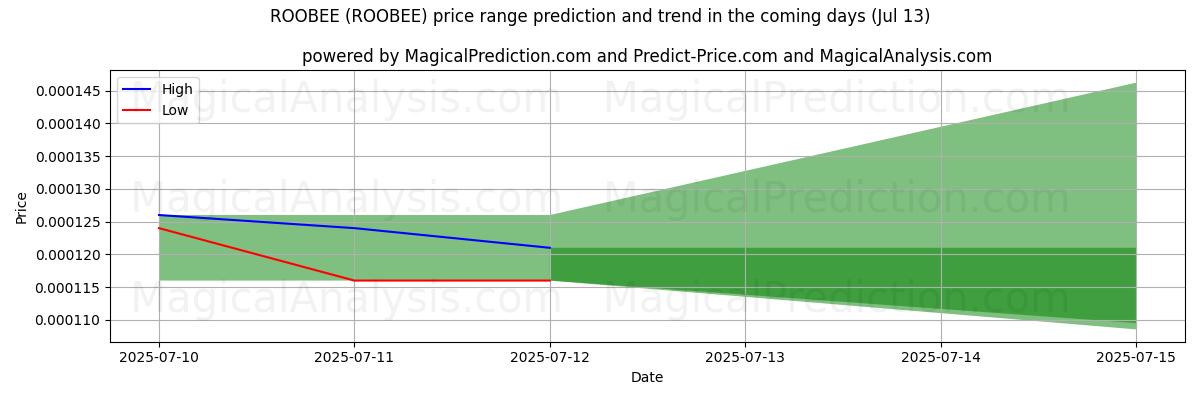 High and low price prediction by AI for 루비 (ROOBEE) (13 Jul)
