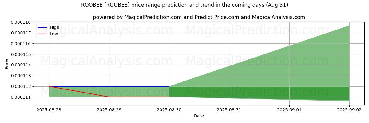High and low price prediction by AI for ROOBEE (ROOBEE) (07 Aug)