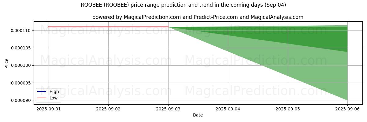 High and low price prediction by AI for 鲁比 (ROOBEE) (03 Sep)
