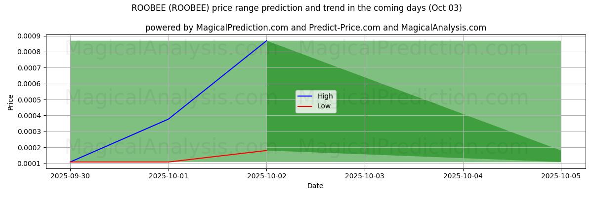 High and low price prediction by AI for ROOBEE (ROOBEE) (03 Oct)