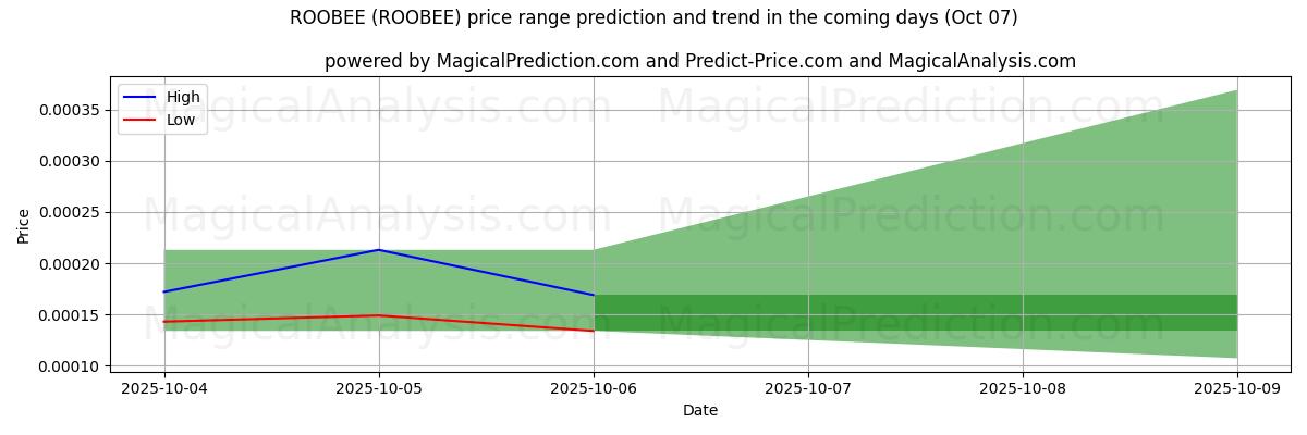 High and low price prediction by AI for ルービー (ROOBEE) (07 Oct)