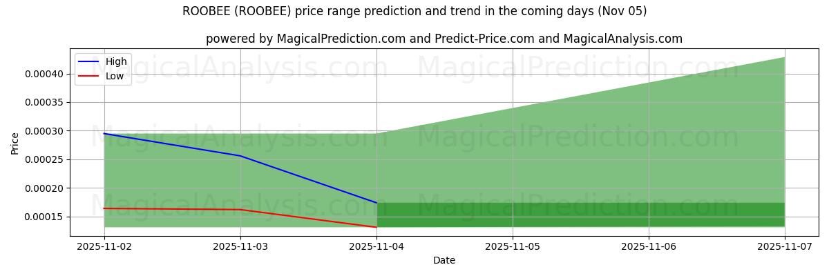 High and low price prediction by AI for ROOBEE (ROOBEE) (05 Nov)