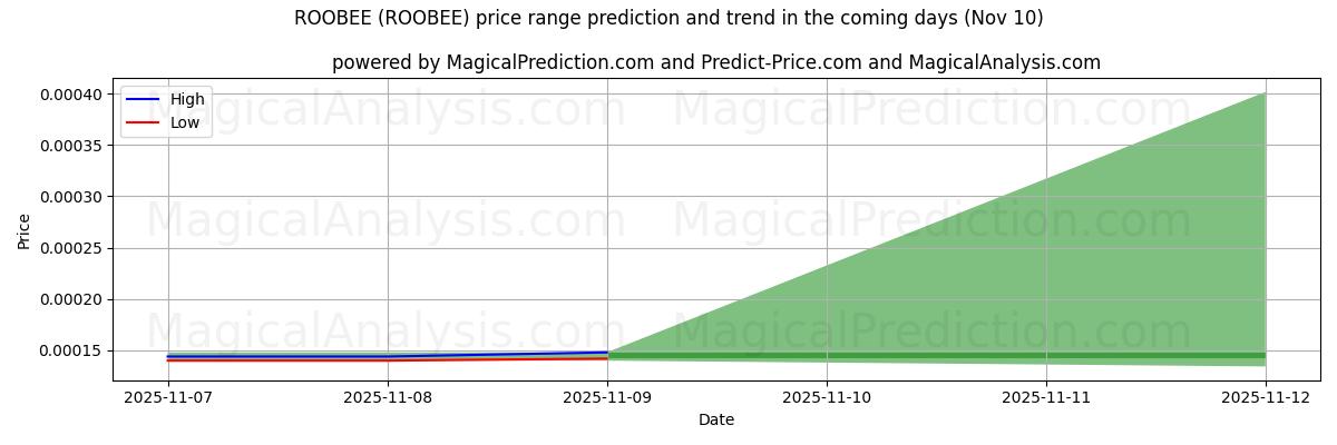 High and low price prediction by AI for РОБИ (ROOBEE) (10 Nov)