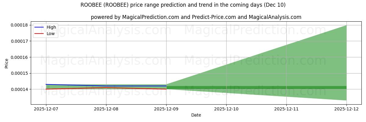 High and low price prediction by AI for ROOBEE (ROOBEE) (10 Dec)