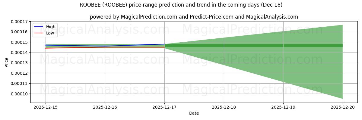 High and low price prediction by AI for ROOBEE (ROOBEE) (18 Dec)