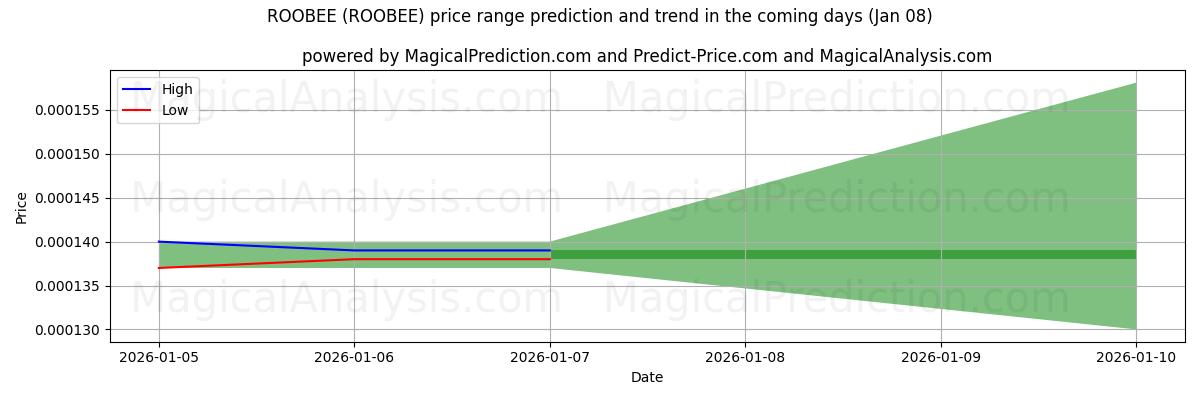 High and low price prediction by AI for روبی (ROOBEE) (07 Jan)