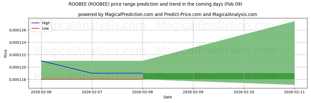 High and low price prediction by AI for ROOBEE (ROOBEE) (09 Feb)