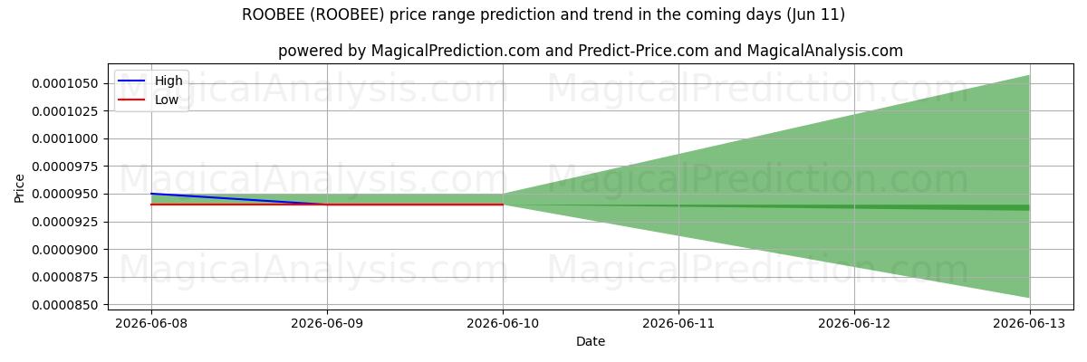 High and low price prediction by AI for روبي (ROOBEE) (11 Jun)