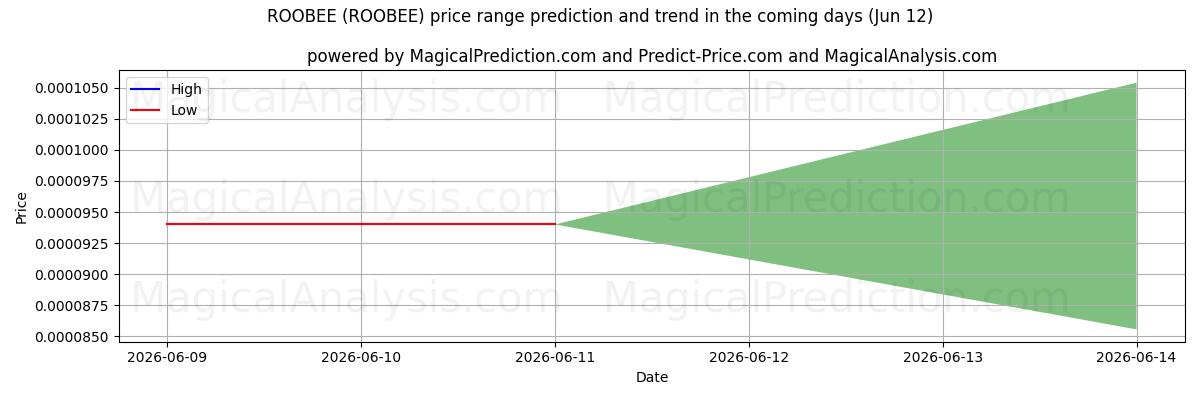 High and low price prediction by AI for ROOBEE (ROOBEE) (12 Jun)