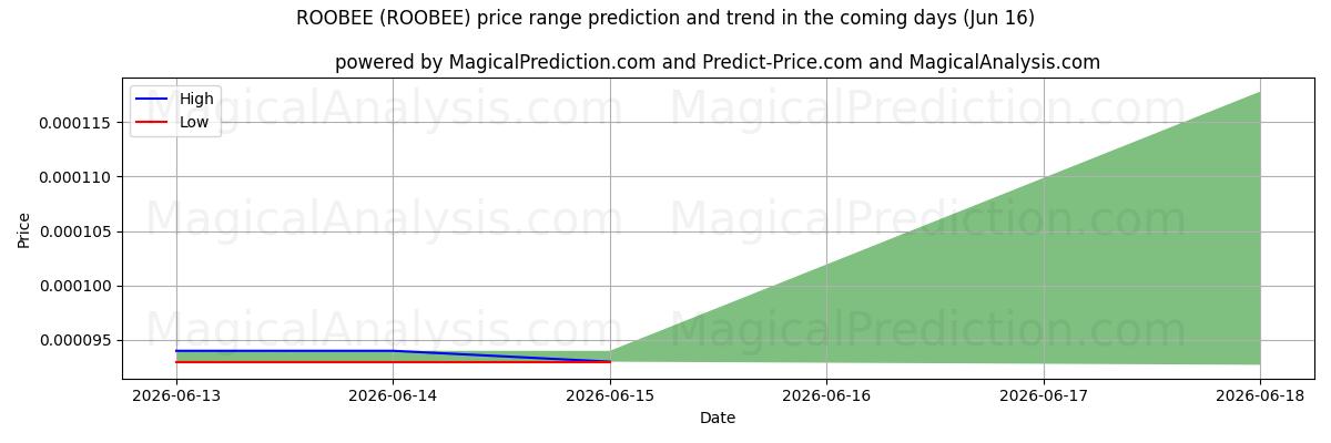 High and low price prediction by AI for РОБИ (ROOBEE) (16 Jun)