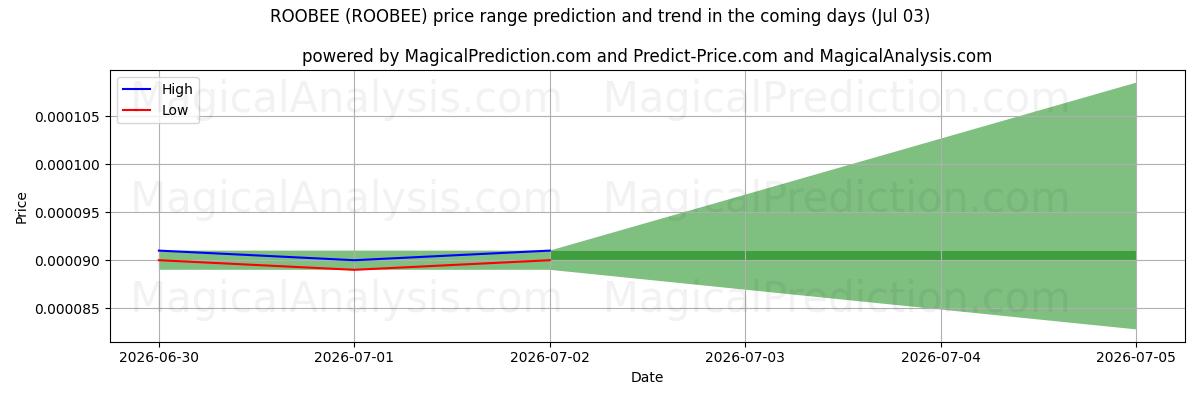 High and low price prediction by AI for ROOBEE (ROOBEE) (03 Jul)