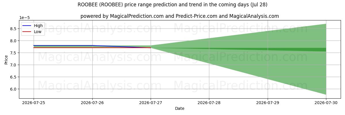 High and low price prediction by AI for ROOBEE (ROOBEE) (16 Jul)