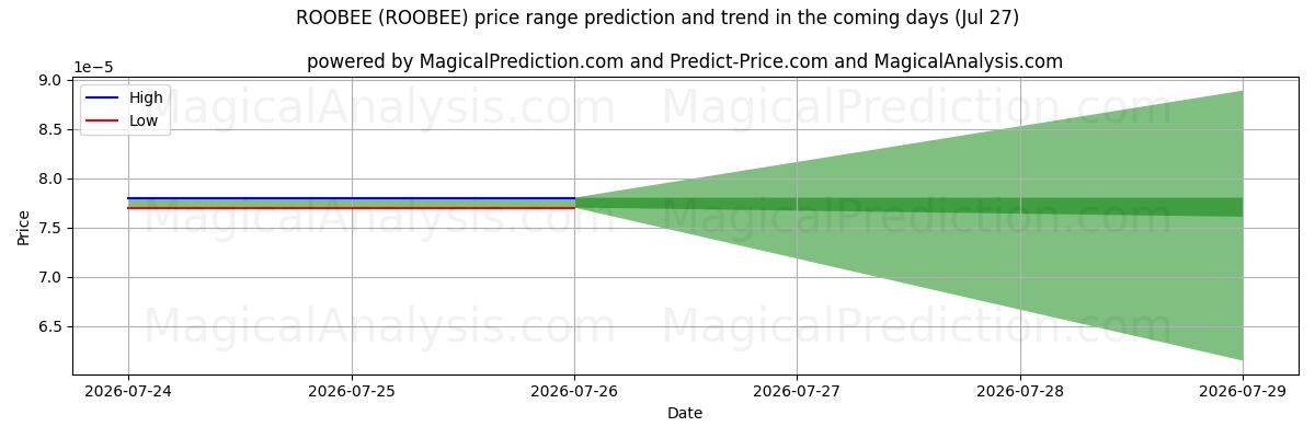 High and low price prediction by AI for ROOBEE (ROOBEE) (27 Jul)