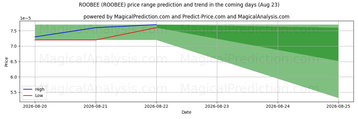 High and low price prediction by AI for РОБИ (ROOBEE) (23 Aug)