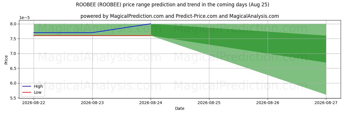 High and low price prediction by AI for ROOBEE (ROOBEE) (25 Aug)