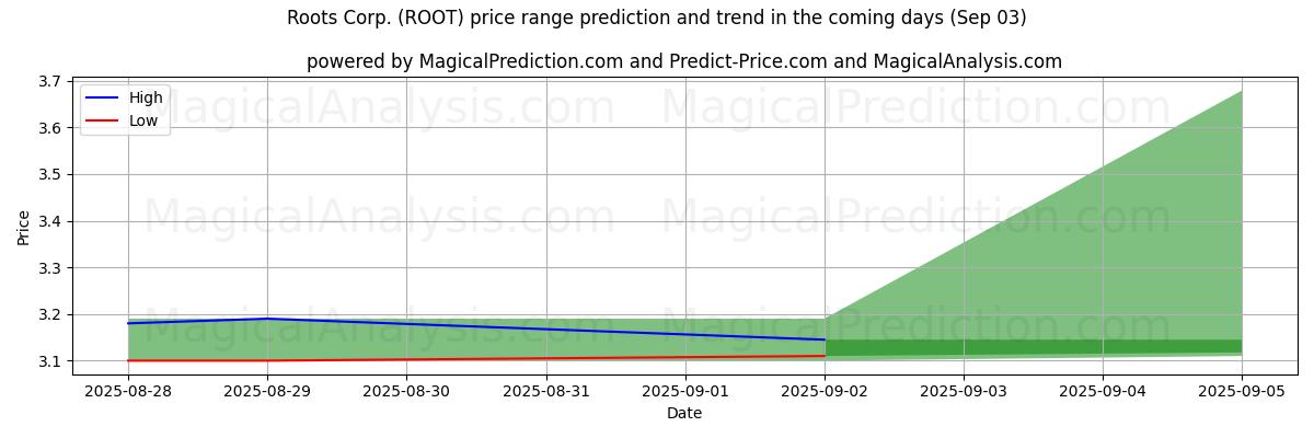 High and low price prediction by AI for Roots Corp. (ROOT) (03 Sep)