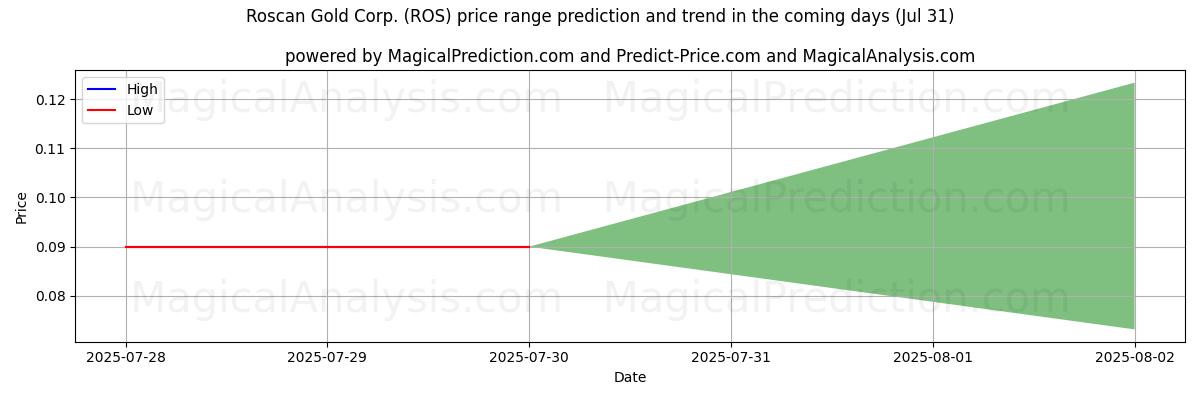 AI's høje og lave prisprognose for Roscan Gold Corp. (ROS) (31 Jul) High and low price prediction by AI for Roscan Gold Corp. (ROS) (31 Jul)