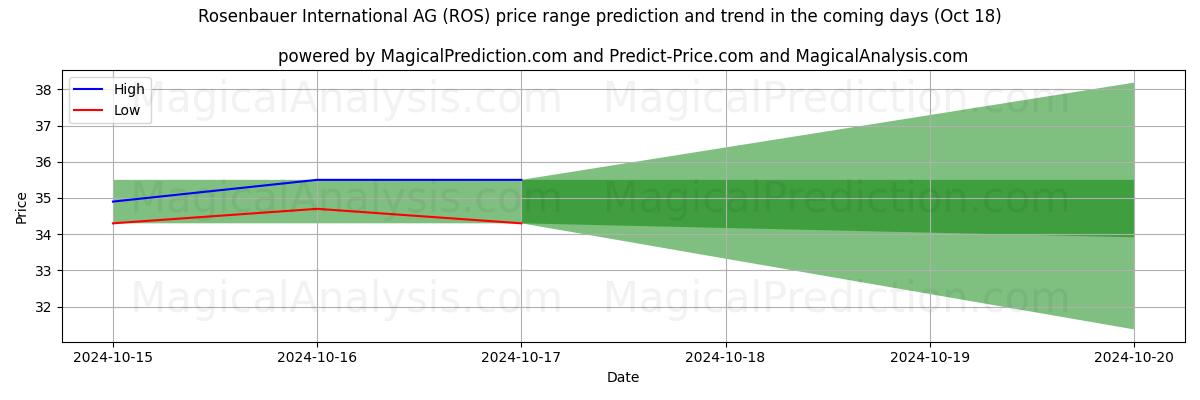 High and low price prediction by AI for Rosenbauer International AG (ROS) (18 Oct)