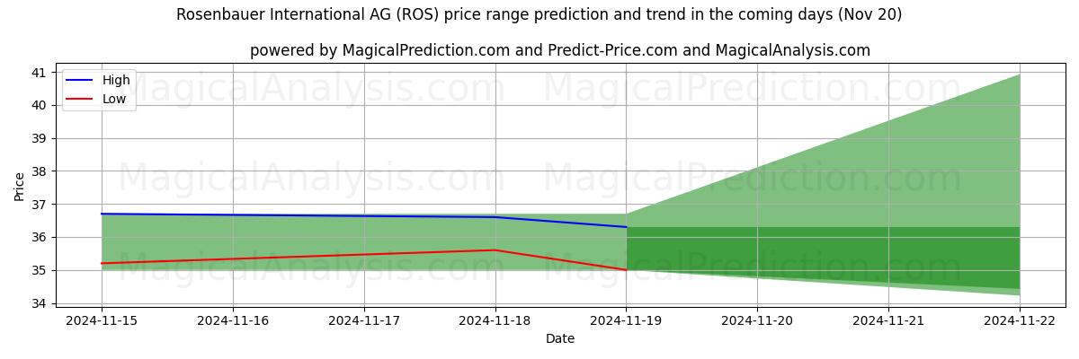 High and low price prediction by AI for Rosenbauer International AG (ROS) (20 Nov)