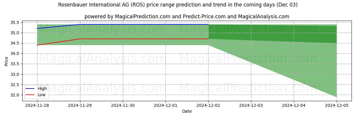 High and low price prediction by AI for Rosenbauer International AG (ROS) (03 Dec)