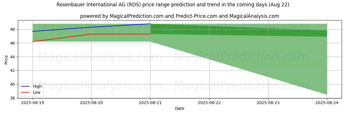 High and low price prediction by AI for Rosenbauer International AG (ROS) (22 Aug)