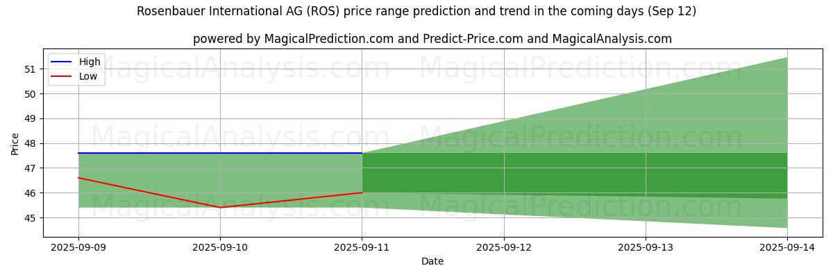 High and low price prediction by AI for Rosenbauer International AG (ROS) (12 Sep)