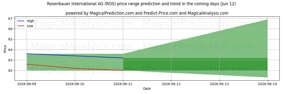 High and low price prediction by AI for Rosenbauer International AG (ROS) (12 Jun)