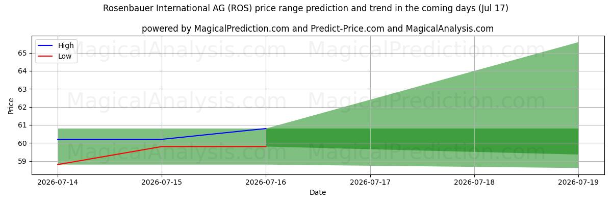 High and low price prediction by AI for Rosenbauer International AG (ROS) (17 Jul)