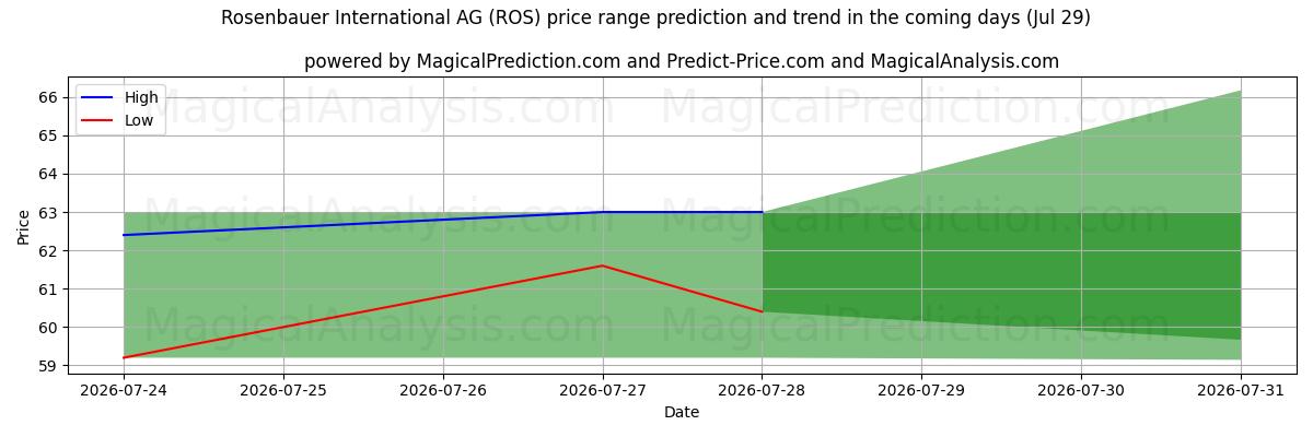 High and low price prediction by AI for Rosenbauer International AG (ROS) (29 Jul)