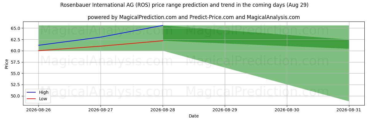 High and low price prediction by AI for Rosenbauer International AG (ROS) (29 Aug)
