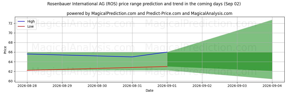 High and low price prediction by AI for Rosenbauer International AG (ROS) (02 Sep)