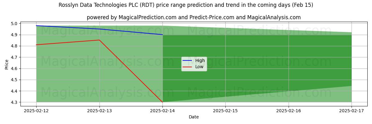 High and low price prediction by AI for Rosslyn Data Technologies PLC (RDT) (04 Feb)