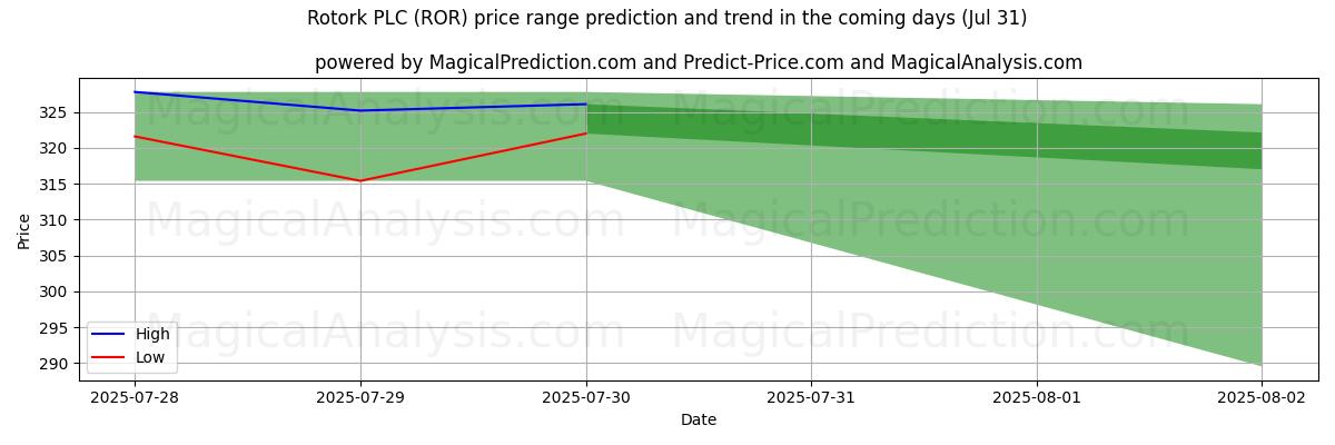 High and low price prediction by AI for Rotork PLC (ROR) (31 Jul)