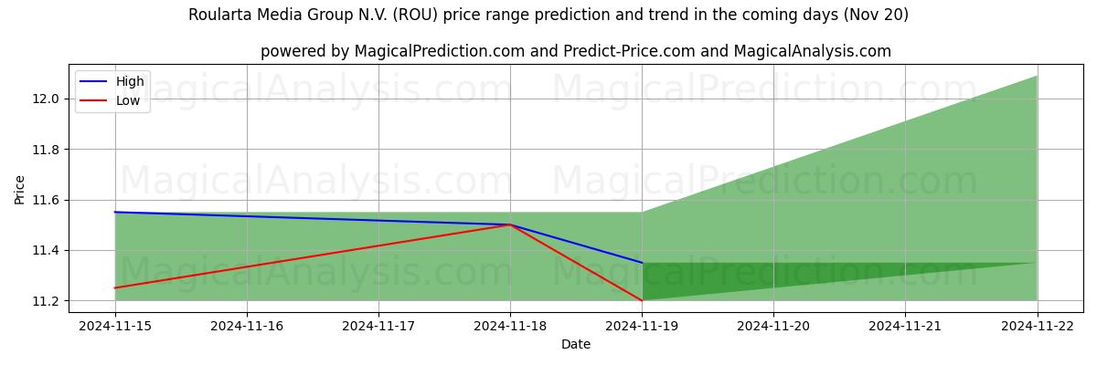 High and low price prediction by AI for Roularta Media Group N.V. (ROU) (20 Nov)