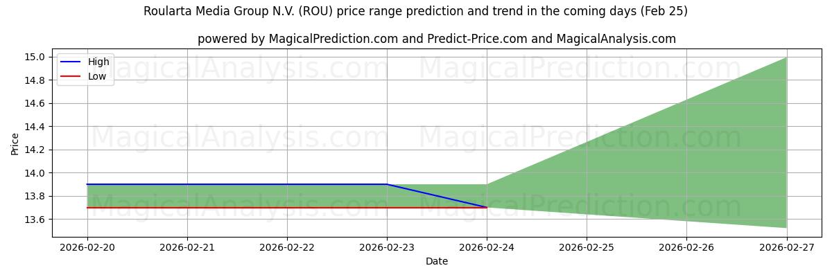 High and low price prediction by AI for Roularta Media Group N.V. (ROU) (25 Feb)