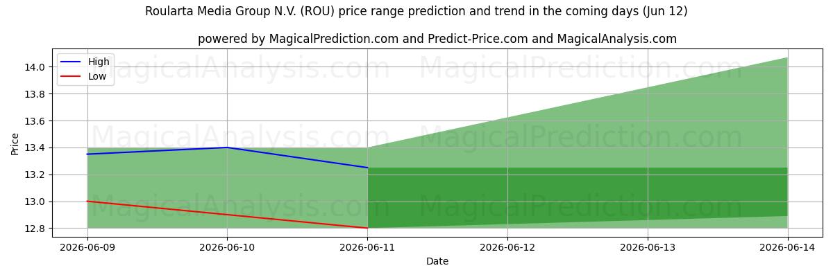 High and low price prediction by AI for Roularta Media Group N.V. (ROU) (12 Jun)