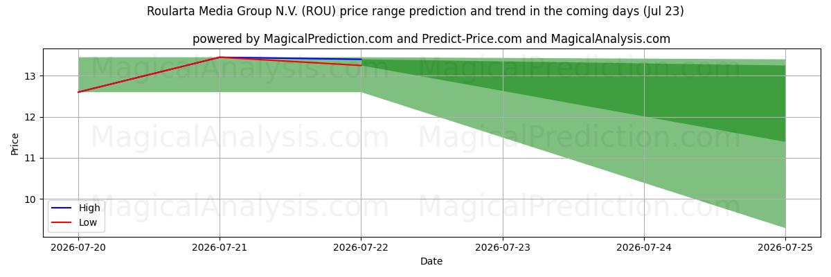High and low price prediction by AI for Roularta Media Group N.V. (ROU) (23 Jul)